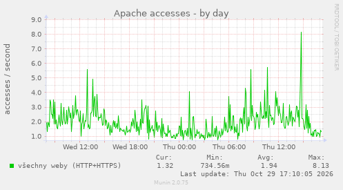 Apache accesses