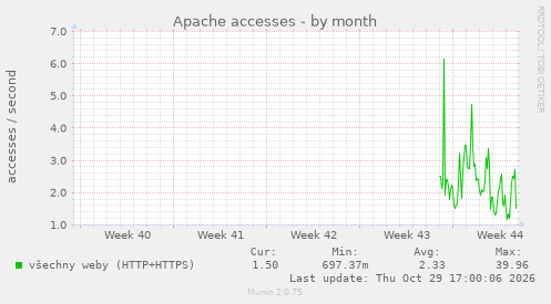 Apache accesses