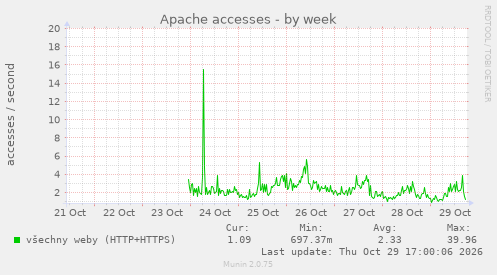 Apache accesses