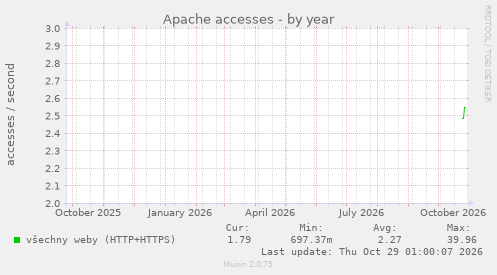 Apache accesses