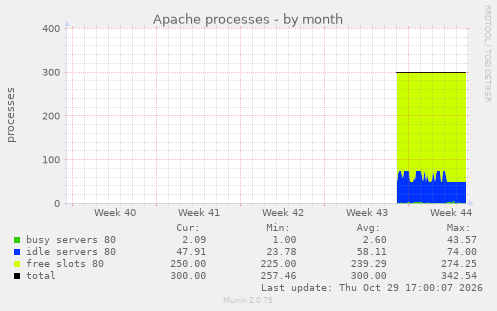 Apache processes