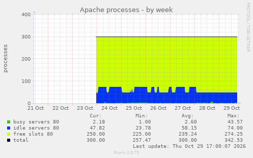 Apache processes