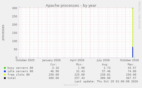 Apache processes