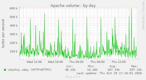 Apache volume