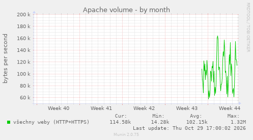 Apache volume