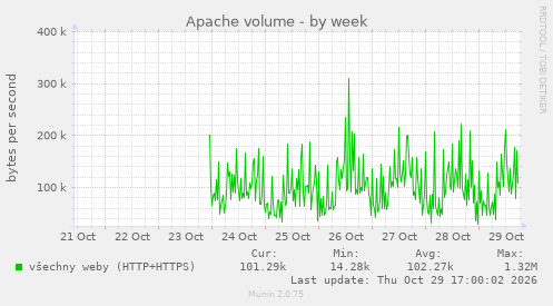 Apache volume