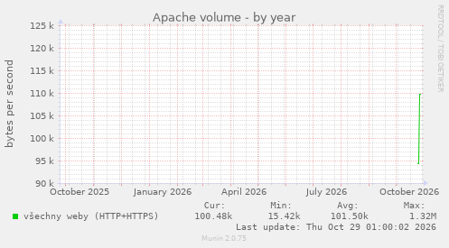Apache volume