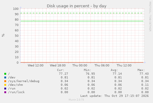 Disk usage in percent