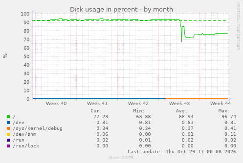 Disk usage in percent