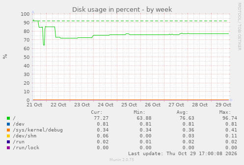 Disk usage in percent
