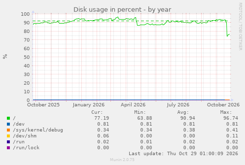 Disk usage in percent