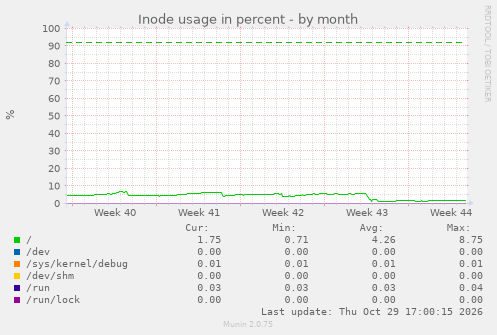 Inode usage in percent