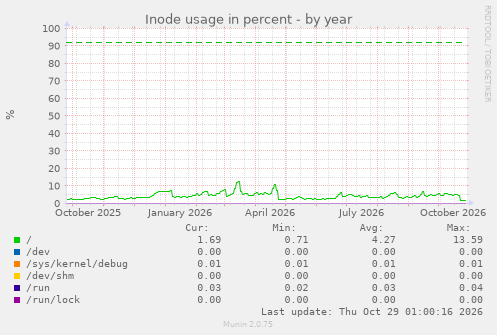 Inode usage in percent