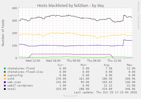 Hosts blacklisted by fail2ban