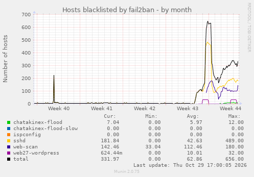 Hosts blacklisted by fail2ban