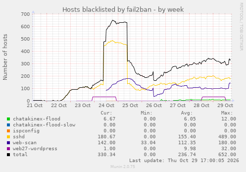 Hosts blacklisted by fail2ban