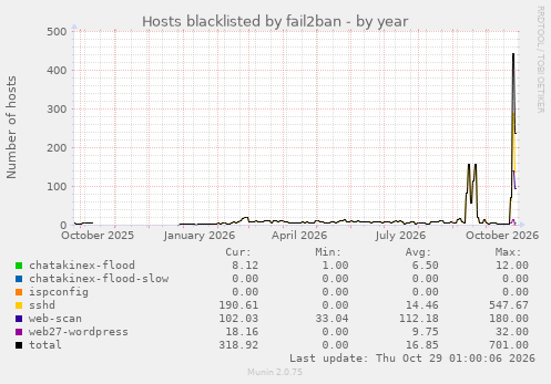 Hosts blacklisted by fail2ban
