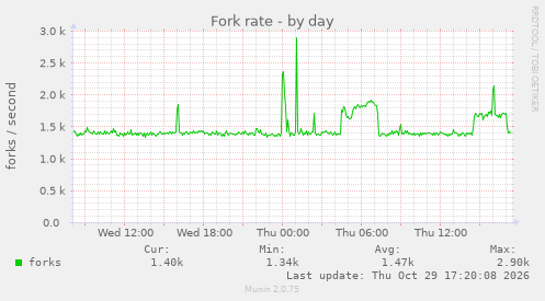Fork rate