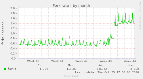 Fork rate