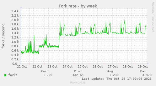 Fork rate