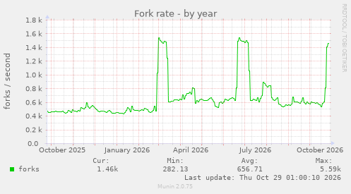 Fork rate