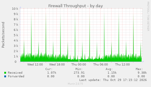 Firewall Throughput