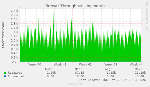 Firewall Throughput