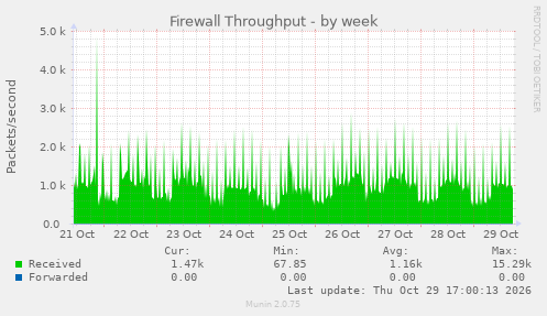 Firewall Throughput