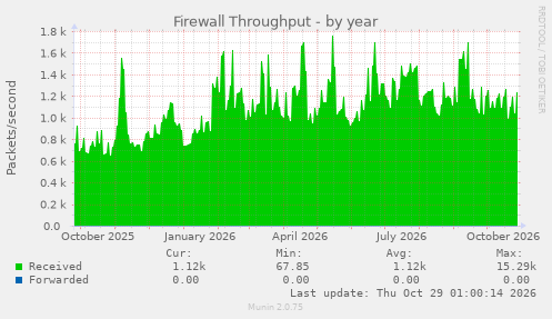 Firewall Throughput