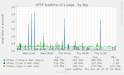 HTTP loadtime of a page