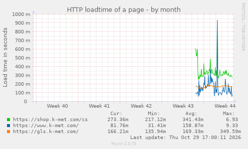 HTTP loadtime of a page
