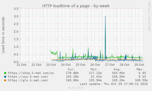 HTTP loadtime of a page