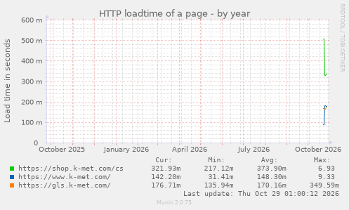 HTTP loadtime of a page