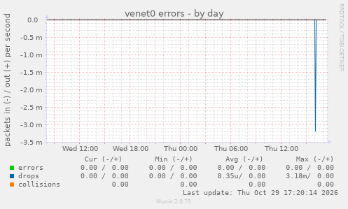 venet0 errors
