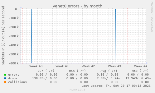 venet0 errors