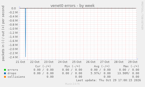 venet0 errors