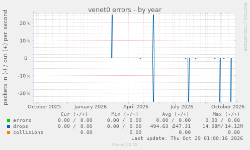 venet0 errors