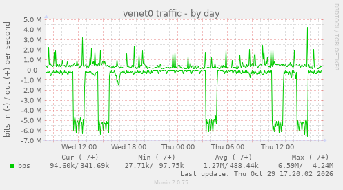 venet0 traffic