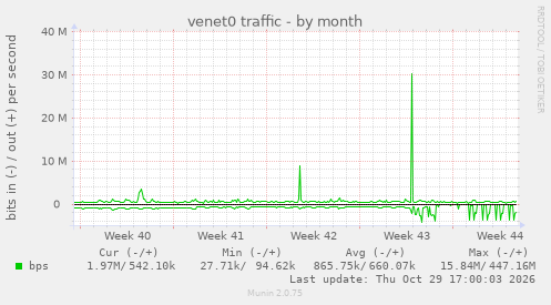 venet0 traffic