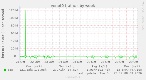 venet0 traffic