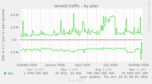 venet0 traffic