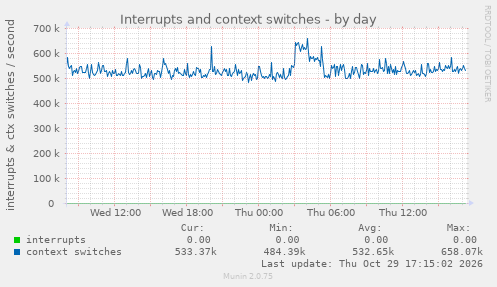 Interrupts and context switches