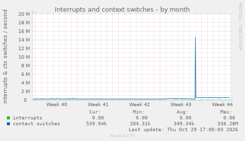 Interrupts and context switches