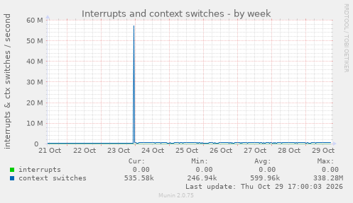 Interrupts and context switches