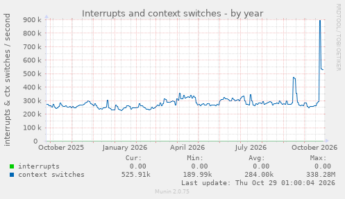 Interrupts and context switches