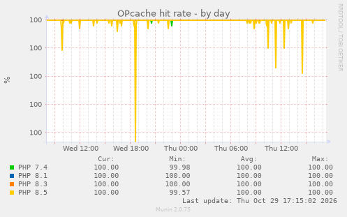 OPcache hit rate