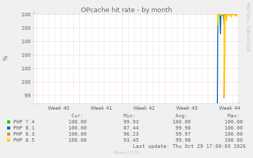OPcache hit rate