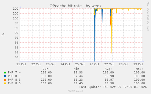 OPcache hit rate