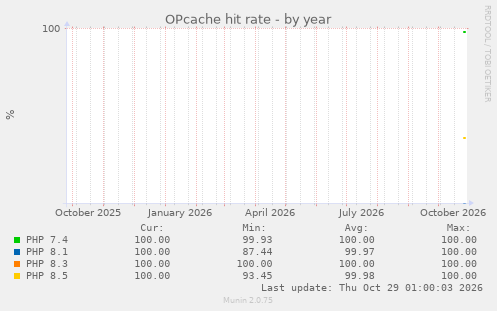 OPcache hit rate