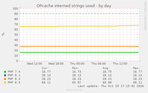 OPcache interned strings used